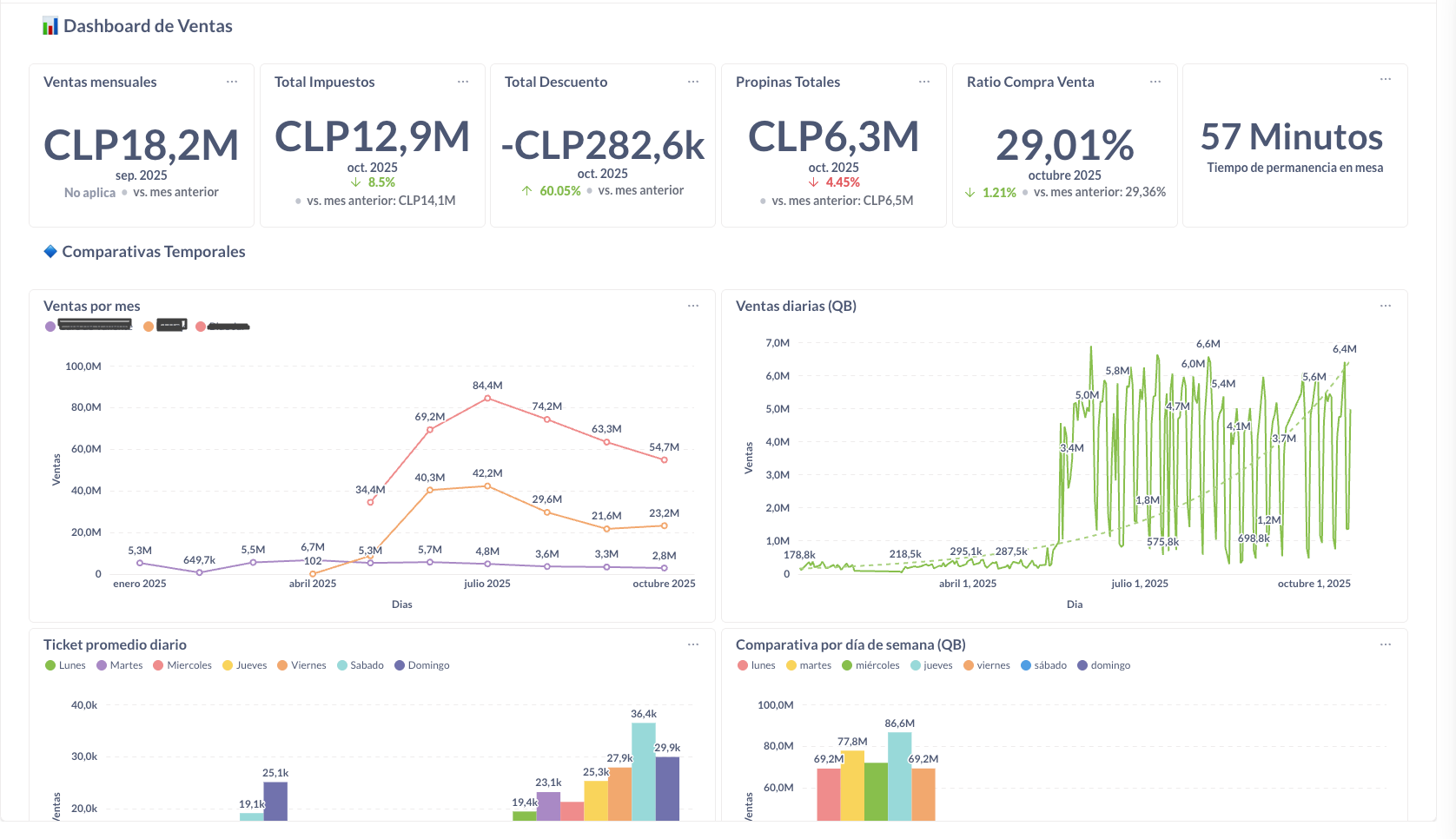 Dashboard de ventas de Ruka mostrando métricas de ventas mensuales, impuestos, descuentos, propinas y análisis comparativo