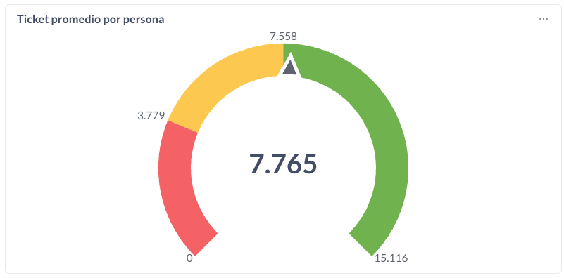 Gráfico de ticket promedio por persona mostrando análisis de ventas en Ruka